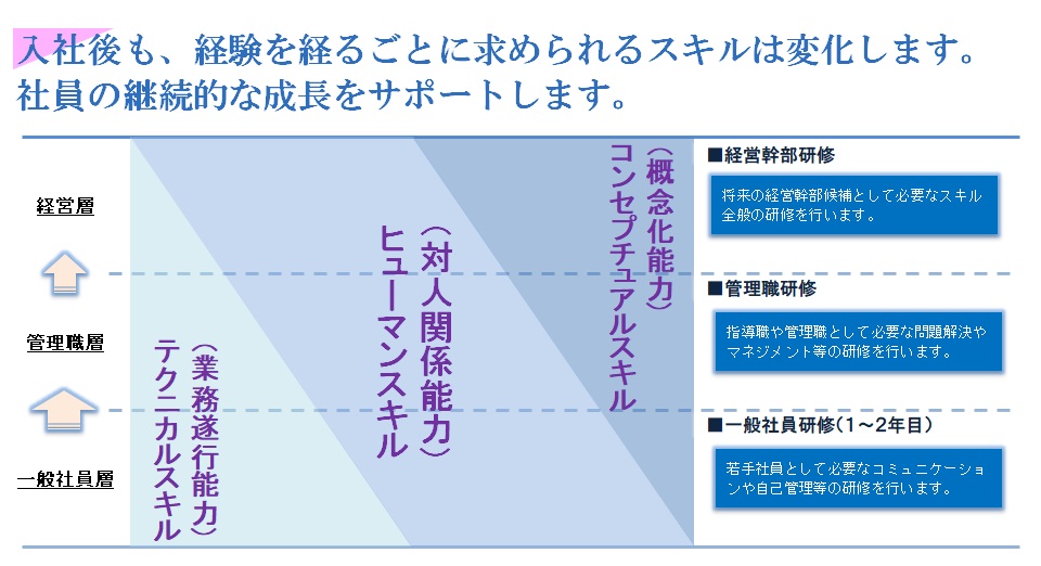 社員の継続的な成長をサポート