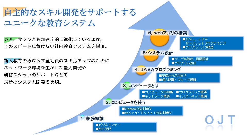 自主的なスキル開発をサポートする、ユニークな教育システムを採用